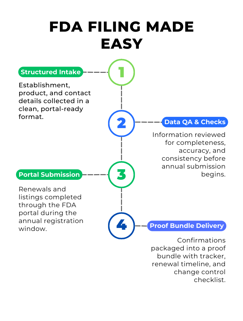 FDA annual registration and listing workflow infographic