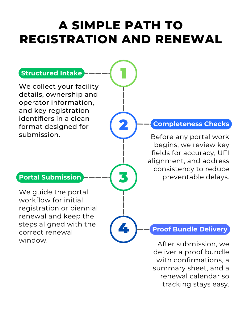 Food facility registration and biennial renewal workflow
